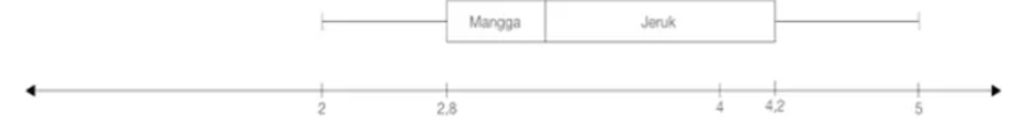 Tunjukkan perbandingan berat mangga dan jeruk dalam
diagram kotak. 